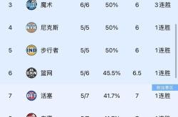 爱游戏下载免费-雄鹿大胜战胜猛龙，继续排名东部第一