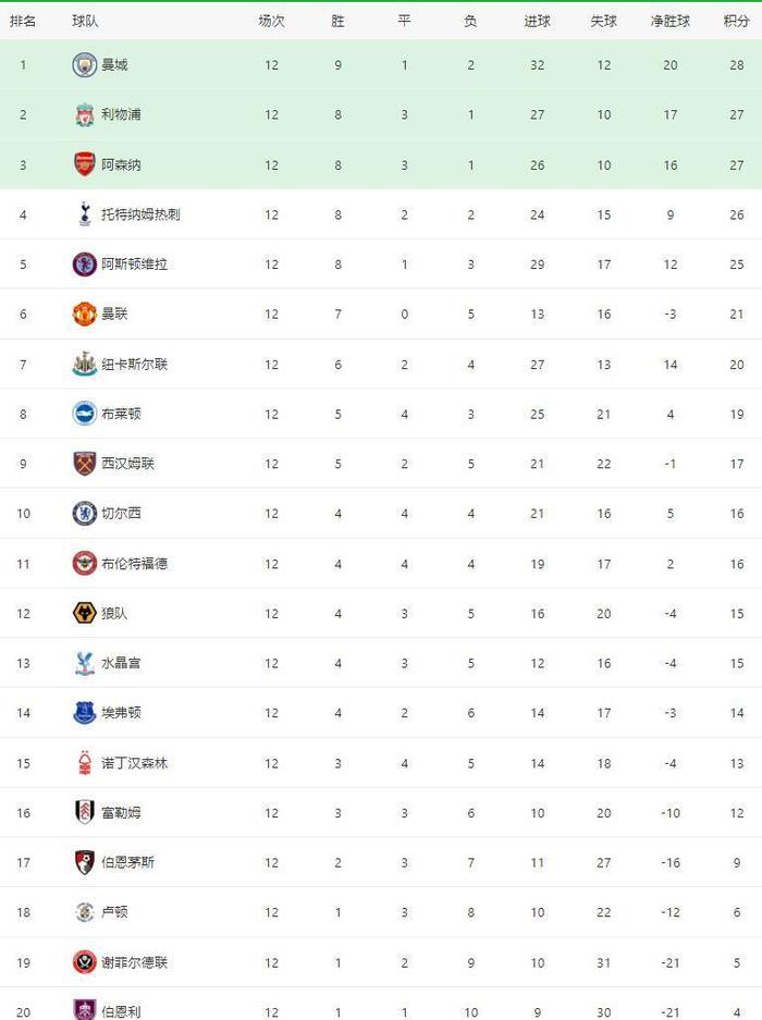 包含法兰克福豪取三分，继续领跑积分榜的词条