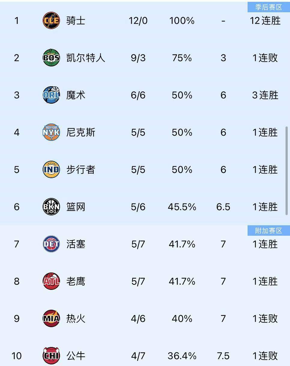 雄鹿大胜战胜猛龙，继续排名东部第一